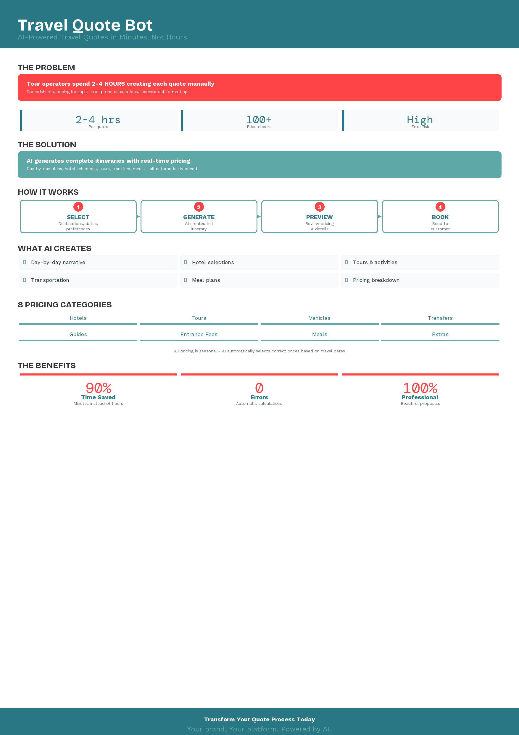 Travel Quote Bot - How It Works Infographic